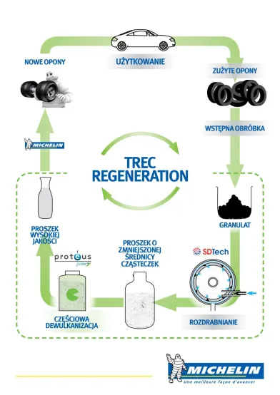 Recycling Opony Michelin