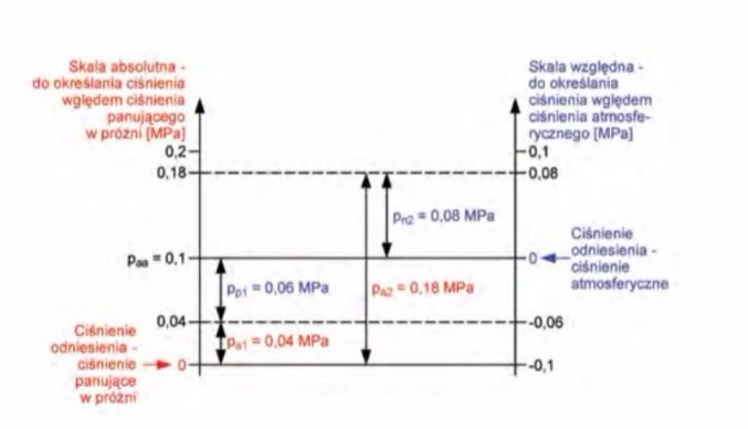 Graficzne przedstawienie ciśnień, w dwóch skalach - absolutnej i względnej, dla ciśnienia atmosferycznego paa o wartości 0,1 MPa. Oznaczenia na rysunku: paa - wartość absolutna ciśnienia atmosferycznego; pa1 i pa2 - wartości absolutne ciśnień; pp1 - wartość podciśnienia; pn2 - wartość nadciśnienia. Sposób przeliczania wartości ciśnień pomiędzy skalami.