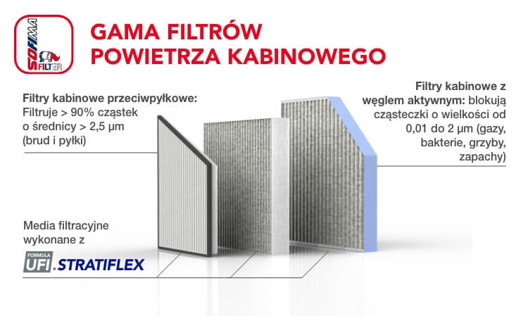 Gama filtr&oacute;w powietrza kabinowego SOFIMA