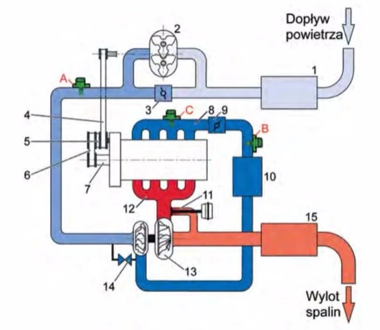 Schemat układu dolotowego silników 1,4l TSI, firmy Volkswagen o kodach BMY i BLG. Elementy na rysunku: 1 - filtr powietrza; 2 - sprężarka mechaniczna; 3 - klapa regulująca przepływ powietrza przez sprężarkę mechaniczną; 4 - przekładnia pasowa napędzająca sprężarkę mechaniczną; 5 - pompa płynu chłodzącego, zintegrowana ze sprzęgłem elektromagnetycznym; 6 - przekładnia pasowa napędzająca pompę płynu chłodzącego; 7 - wał korbowy silnika; 8 - kolektor dolotowy; 9 - przepustnica; 10 - chłodnica powietrza doładowującego; 11 - zawór upustowy spalin; 12 - kolektor wydechowy; 13 - turbosprężarka; 14 - zawór powietrza obiegowego turbosprężarki dla funkcji hamowania silnikiem; 15 - konwerter katalityczny. Czujniki ciśnienie absolutnego i temperatury: A - czujnik ciśnienia absolutnego (oznaczenie VW - G583) i temperatury (oznaczenie VW - G520) powietrza tłoczonego przez sprężarkę mechaniczną, w układzie dolotowym silnika; B - czujnik ciśnienia absolutnego (oznaczenie VW - G31) i temperatury (oznaczenie VW - G299) powietrza 
doładowującego w układzie dolotowym silnika; C - czujnik ciśnienia absolutnego (oznaczenie VW - G71) i temperatury (oznaczenie VW - G42) powietrza w kolektorze dolotowym silnika. (Źródlo: Volkswagen)