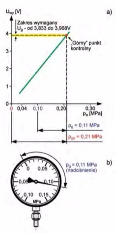 Sprawdzenie wartości napięcia sygnału wyjściowego U „ czujnika ciśnienia absolutnego, w tzw. „górnym" punkcie kontrolnym (rys. a). Wartości przedstawione na ilustracji odpowiadają charakterystyce czujnika ciśnienia absolutnego o numerze katalogowym 7.18222.04.0 (patrz tabela nr 1). Dla „górnego" punktu kontrolnego przykładowego czujnika, wartość ciśnienia pga w skali absolutnej, jest równa 0,21 MPa. Przy założeniu, że wartość ciśnienia atmosferycznego (w skali absolutnej) wynosi 0,10 MPa, należy więc dla „górnego" punktu kontrolnego, z pomocą pompki nadciśnieniowej uzyskać nadciśnienie o wartości pgn = 0,11 MPa. Nadciśnienie, „odmierzamy” na skali manowakuometru lub manometru, w sposób pokazany na rys. b. Wartość mierzonego 
napięcia Ug, sygnału wyjściowego czujnika, w „górnym” punkcie kontrolnym, powinna mieścić się w zakresie wymaganym, dla danego czujnika (dla czujników firmy Pierburg, są one podane w tabeli 1).