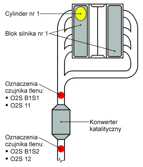 Rys.3 Oznaczenia miejsc montażu czujników tlenu, w układzie wylotowym silnika
widlastego. Cylindry silnika należą do jednego bloku cylindrów. W jego układzie wylotowym
jest zamontowany jeden konwerter katalityczny. Rozwinięcia oznaczeń miejsc
montażu czujników tlenu: O2S B1S1 lub O2S 11 - układ wylotowy bloku cylindrów nr 1
silnika, czujnik tlenu nr 1; O2S B1S2 lub O2S 12 - układ wylotowy bloku cylindrów nr 1
silnika, czujnik tlenu nr 2.