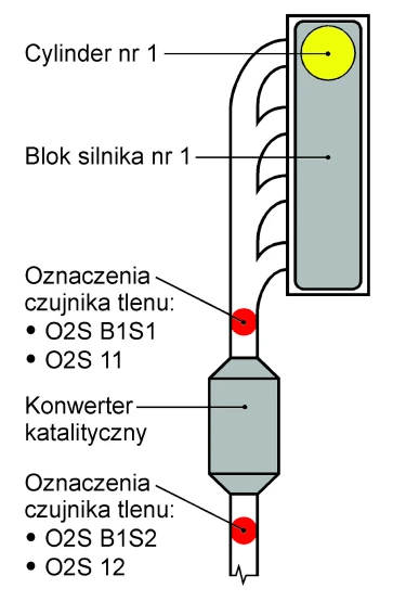 Oznaczenia miejsc montażu czujników tlenu, w układzie wylotowym silnika
rzędowego. Cylindry silnika należą do jednego bloku cylindrów. W jego układzie wylotowym
jest zamontowany jeden konwerter katalityczny. Rozwinięcia oznaczeń miejsc
montażu czujników tlenu: O2S B1S1 lub O2S 11 - układ wylotowy bloku cylindrów nr 1
silnika, czujnik tlenu nr 1; O2S B1S2 lub O2S 12 - układ wylotowy bloku cylindrów nr 1
silnika, czujnik tlenu nr 2.