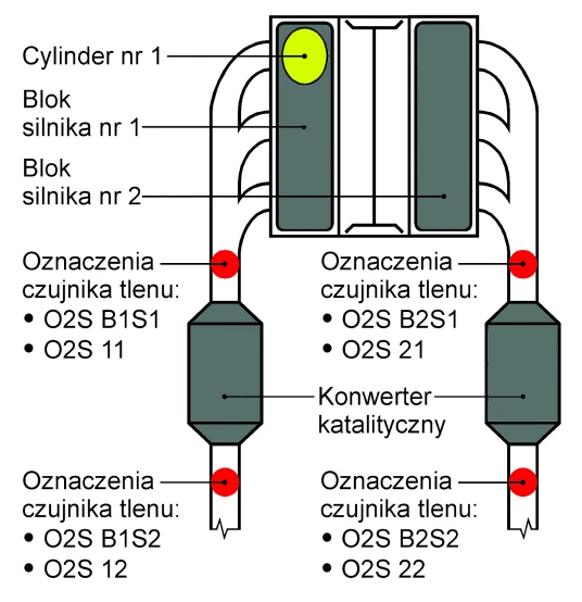 Oznaczenia miejsc montażu czujników tlenu, w układzie wylotowym silnika widlastego.
Cylindry silnika są podzielone na dwa bloki cylindrów. W układzie wylotowym
każdego nich, jest zamontowany konwerter katalityczny. Rozwinięcia oznaczeń miejsc
montażu czujników tlenu: O2S B1S1 lub O2S 11 - układ wylotowy bloku cylindrów nr 1
silnika, czujnik tlenu nr 1; O2S B1S2 lub O2S 12 - układ wylotowy bloku cylindrów nr 1
silnika, czujnik tlenu nr 2; O2S B2S1 lub O2S 21 - układ wylotowy bloku cylindrów nr 2
silnika, czujnik tlenu nr 1; O2S B2S2 lub O2S 22 - układ wylotowy bloku cylindrów nr 2
silnika, czujnik tlenu nr 2.