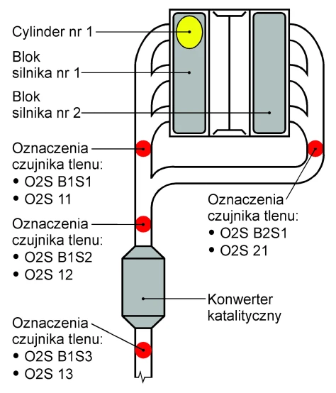 Oznaczenia miejsc montażu czujników tlenu, w układzie wylotowym silnika widlastego.
Cylindry silnika są podzielone na dwa bloki cylindrów. Ich układy wylotowe
są połączone w jeden wspólny, w którym jest zamontowany konwerter katalityczny.
Rozwinięcia oznaczeń miejsc montażu czujników tlenu: O2S B1S1 lub O2S 11 - układ
wylotowy bloku cylindrów nr 1 silnika, czujnik tlenu nr 1; O2S B1S2 lub O2S 12 - układ
wylotowy bloku cylindrów nr 1 silnika, czujnik tlenu nr 2; O2S B1S3 lub O2S 13 - układ
wylotowy bloku cylindrów nr 1 silnika, czujnik tlenu nr 3; O2S B2S1 lub O2S 21 - układ
wylotowy bloku cylindrów nr 2 silnika, czujnik tlenu nr 1.