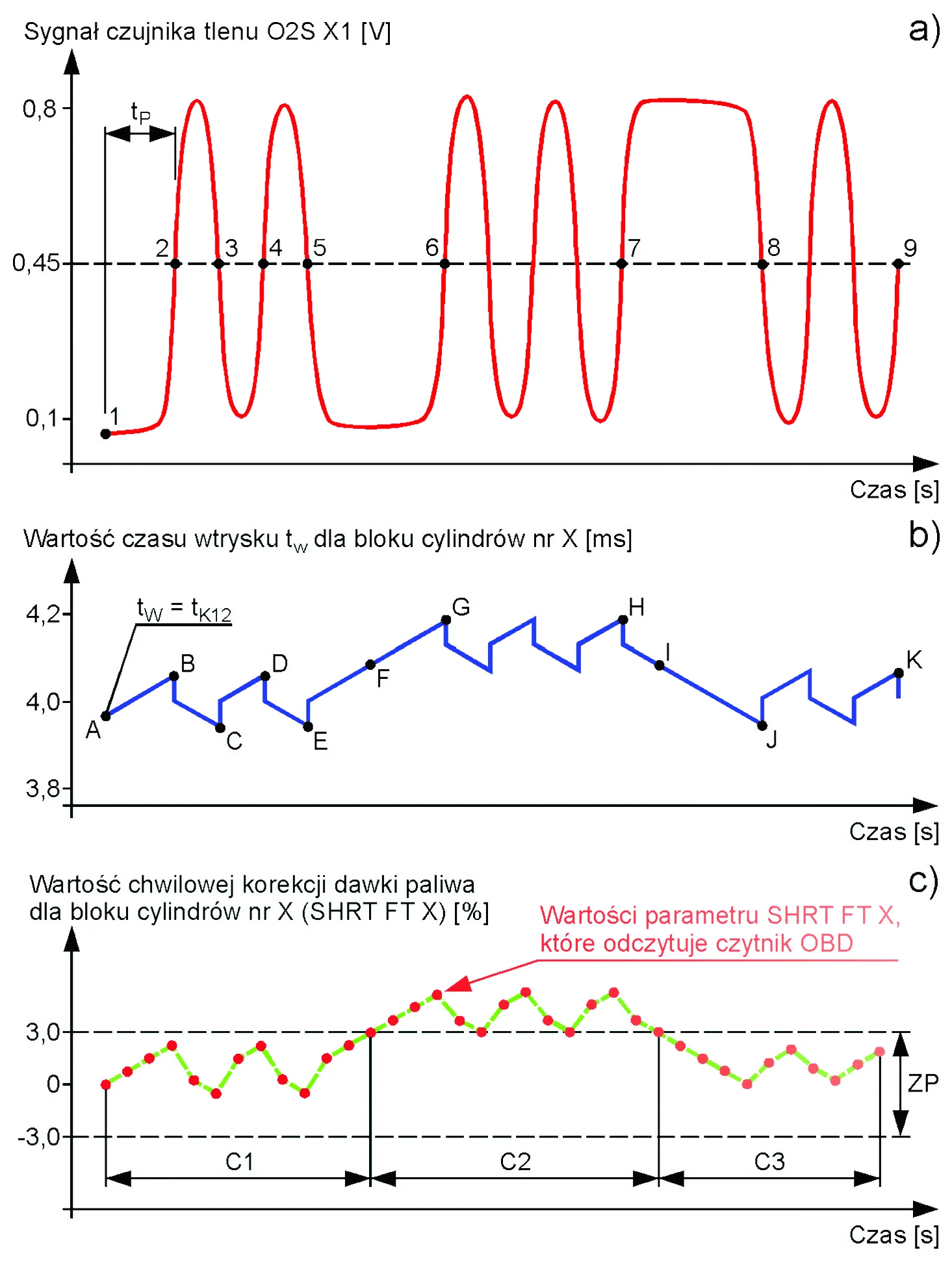 Wykresy przedstawiają: a - sygnał regulacyjnego dwustanowego/ napięciowego czujnika tlenu O2S X1;
b - przebieg zmian wartości czasu wtrysku tW, prowadzonych przez układ regulacji składu mieszanki,
na podstawie sygnału regulacyjnego czujnika tlenu O2S X1 (jest to tzw. algorytm skokowy zmian czasu
wtrysku); c - przebieg zmian wartości parametru SHRT FT X. Wartość parametru SHRT FT X (rys.c) informuje
diagnostę o zmianach czasu wtrysku (rys.b). Na odcinkach C1 i C3 wykresu (rys.c) wartości parametru SHRT FT X
mieszczą się w zakresie prawidłowym (ZP = ±3%). Na odcinku C2 wykresu (rys.c), część wartości parametru
SHRT FT X wykracza poza zakres prawidłowy (ZP = ±3%). Oznaczenia na rysunku: tP - czas poszukiwania, tW
- czas wtrysku (jego wartość można zmierzyć na złączu wtryskiwacza); tK12 - czas wtrysku po korekcjach 1 i 2
(patrz rys.7, blok nr 3 schematu). Opis wykresów w tekście rozdziałów.