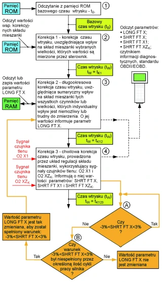 Schemat blokowy procedur obliczania i adaptacji czasu wtrysku, przez program sterownika silnika ZI, z systemem diagnostyki pokładowej standardu OBDII/EOBD. Opis w tekście rozdziałów.