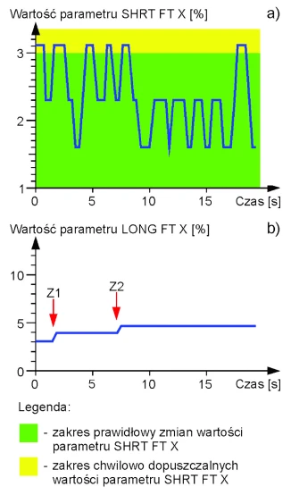 Wykresy rzeczywistych zmian wartości parametrów (Opel Corsa C 1,4 16V):
a - SHRT FT X (chwilowa korekcja dawki paliwa dla bloku cylindrów nr X silnika);
b - LONG FT X (długookresowa korekcja dawki paliwa dla bloku cylindrów nr X silnika).
Oznaczenia na rysunku: Z1, Z2 - zmiany wartości parametru LONG FT X, przeprowadzone przez program sterownika, w celu przywrócenia prawidłowego zakresu zmian wartości parametru SHRT FT X (±3%).