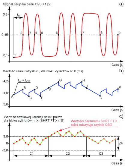 Wykresy przedstawiają: a - sygnał regulacyjnego dwustanowego/napięciowego czujnika tlenu O2S X1; b - przebieg zmian wartości czasu
wtrysku tW, prowadzonych przez układ regulacji składu mieszanki, na podstawie sygnału regulacyjnego czujnika tlenu O2S X1 (jest to
tzw. algorytm skokowy zmian czasu wtrysku); c - przebieg zmian wartości parametru SHRT FT X. Wartość parametru SHRT FT X (rys.c) informuje
diagnostę o zmianach czasu wtrysku (rys.b). Na odcinkach C1 i C3 wykresu (rys.c) wartości parametru SHRT FT X mieszczą się w zakresie prawidłowym (ZP = ±3%). Na odcinku C2 wykresu (rys.c), część wartości parametru SHRT FT X wykracza poza zakres prawidłowy (ZP = ±3%). Oznaczenia na rysunku: tP - czas poszukiwania, tW - czas wtrysku (jego wartość można zmierzyć na złączu wtryskiwacza); tK12 - czas wtrysku po korekcjach 1 i 2 (patrz rys.7, blok nr 3 schematu). Opis wykresów w tekście rozdziałów.