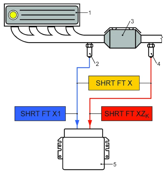 Sygnał regulacyjnego czujnika tlenu 2, jest wykorzystywany przez program sterownika
do określenia wartości parametru SHRT FT X1. Sygnał prowadzącego czujnika
tlenu 4, jest wykorzystywany przez program sterownika do określenia wartości parametru
SHRT FT XZK. Sygnały obu czujników tlenu są wykorzystywane przez program sterownika
do określenia wartości parametru SHRT FT X. Elementy na rysunku: 1 - silnik;
2 - regulacyjny czujnik tlenu; 3 - konwerter katalityczny; 4 - prowadzący czujnik tlenu;
5 - sterownik zespołu napędowego.