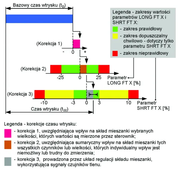 Kolejne kroki obliczania czasu wtrysku, przez program sterownika silnika ZI, z systemem OBDII/EOBD. Dla zmierzonych przez czujniki wartości prędkości obrotowej i obciążenia
silnika, z pamięci RAM jest odczytywana wartość bazowego czasu wtrysku (tB). Jest ona zwiększana (tak jak na rysunku) lub zmniejszana przez każdą z 3 korekcji: 1, 2 i 3 - patrz
legenda na rysunku. O wartości korekcji 2, informuje diagnostę parametr LONG FT X (długookresowa korekcja dawki paliwa dla bloku cylindrów nr X silnika). O wartości korekcji 3
informuje diagnostę parametr SHRT FT X (chwilowa korekcja dawki paliwa dla bloku cylindrów nr X silnika). Na rysunku są zaznaczone zakresy wartości obu parametrów, ale mogą
być samochody, w których są one inne.
