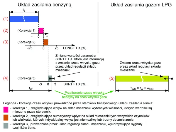 Czas wtrysku gazu jest obliczany na podstawie czasu wtrysku benzyny. Sposób obliczania jest przedstawiony w krokach, od nr 1 do 5 (numery kroków są wyróżnione na
czerwono), opisanych w podrozdziale 9.1.. Oznaczenia na rysunku: SHRT FT X - chwilowa korekcja dawki paliwa dla bloku cylindrów nr X silnika; LONG FT X - długookresowa korekcja
dawki paliwa dla bloku cylindrów nr X silnika; tB - bazowy czas wtrysku benzyny; tW - czas wtrysku benzyny; tWG - czas wtrysku gazu; wG/B - współczynnik przeliczeniowy czasu
wtrysku benzyny na czas wtrysku gazu.