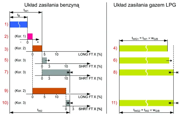 Za mała wartość współczynnika wG/B, w programie sterownika układu zasilania gazem LPG, powoduje zmiany czasu wtrysku benzyny i gazu, przedstawione w krokach, od nr
1 do 11 (numery kroków są wyróżnione na czerwono). Następstwem tych zmian jest zwiększenie wartości parametru LONG FT X w programie sterownika układu zasilania benzyną.
Poszczególne kroki są opisane w podrozdziale 9.3.1.. Oznaczenia na rysunku: SHRT FT X - chwilowa korekcja dawki paliwa dla bloku cylindrów nr X silnika; LONG FT X - długookresowa
korekcja dawki paliwa dla bloku cylindrów nr X silnika; tB - bazowy czas wtrysku benzyny; tW1 - początkowy czas wtrysku benzyny, po korekcjach nr 1 i 2; tWG1 - początkowy czas
wtrysku gazu LPG, obliczony na podstawie początkowego czasu wtrysku benzyny tW1; tW2 - czas wtrysku benzyny, w stosunku do którego oscyluje czas wtrysku benzyny, zmieniany
przez układ regulacji składu mieszanki; tWG2 - czas wtrysku gazu LPG, obliczony na podstawie czasu wtrysku benzyny tW2; wG/B - współczy