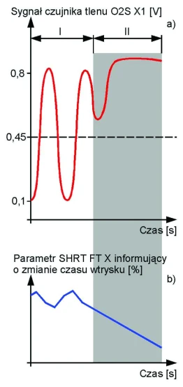 Wykres sygnału regulacyjnego czujnika tlenu (rys.a) oraz odpowiadający mu wykres
wartości parametru SHRT FT X, o nazwie „chwilowa korekcja dawki paliwa zasilającego
blok cylindrów nr X silnika” (rys.b), przed (odcinek I) i po (odcinek II) rozpoczęciu
wtryskiwania do układu dolotowego środka wspomagającego rozruch silnika (patrz
rys.22). Przed wprowadzaniem do układu dolotowego środka wspomagającego rozruch
(odcinek I), sygnał regulacyjnego czujnika tlenu informuje o cyklicznych zmianach
składu mieszanki, w stosunku do składu mieszanki wymaganego przez program sterownika.
Po rozpoczęciu wtryskiwania do układu dolotowego środka wspomagającego rozruch
(odcinek II), sygnał czujnika tlenu informuje program sterownika o wzbogaceniu
spalonej mieszanki. W odpowiedzi na wzbogacenie składu mieszanki (λ < 1), program
sterownika skraca czas wtrysku, aby zmniejszyć dawkę wtryskiwanego paliwa. Jeśli
po rozpoczęciu wtryskiwania do układu dolotowego środka wspomagającego rozruch,
wartość parametru SHRT FT X maleje, to oznacza, że informuje on diagnostę o zmianach
czasu wtrysku.