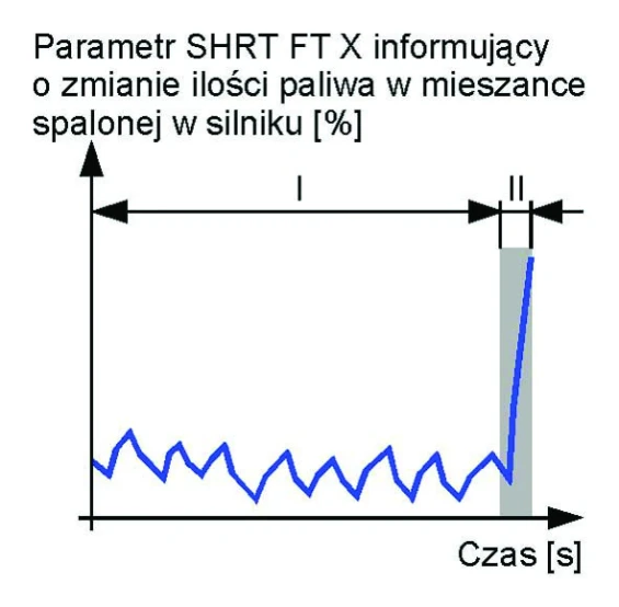 Przebieg wartości parametru SHRT FT X, o nazwie „chwilowa korekcja dawki
paliwa zasilającego blok cylindrów nr X silnika”, przed (odcinek I) i po (odcinek II) rozpoczęciu
wtryskiwania do układu dolotowego środka wspomagającego rozruch silnika
(patrz rys.22). Przed wprowadzaniem do układu dolotowego środka wspomagającego
rozruch (odcinek I), zmiana wartości parametru SHRT FT X tego typu, informuje o cyklicznych
zmianach ilości paliwa w spalonej mieszance. Jeśli po rozpoczęciu wtryskiwania
do układu dolotowego środka wspomagającego rozruch (następuje wzbogacenie
spalonej mieszanki), wartość parametru SHRT FT X rośnie, to oznacza, że informuje on
diagnostę o zmianie ilości paliwa w mieszance spalonej w silniku. Przedstawiony na
rysunku przebieg zmian wartości parametru SHRT FT X został zarejestrowany w samochodzie
Volkswagen Golf, z silnikiem o pojemności skokowej 1,6l, o mocy 105KM,
z układem wtryskowym Magneti Marelli, który posiada regulacyjny szerokopasmowy
czujnik tlenu.