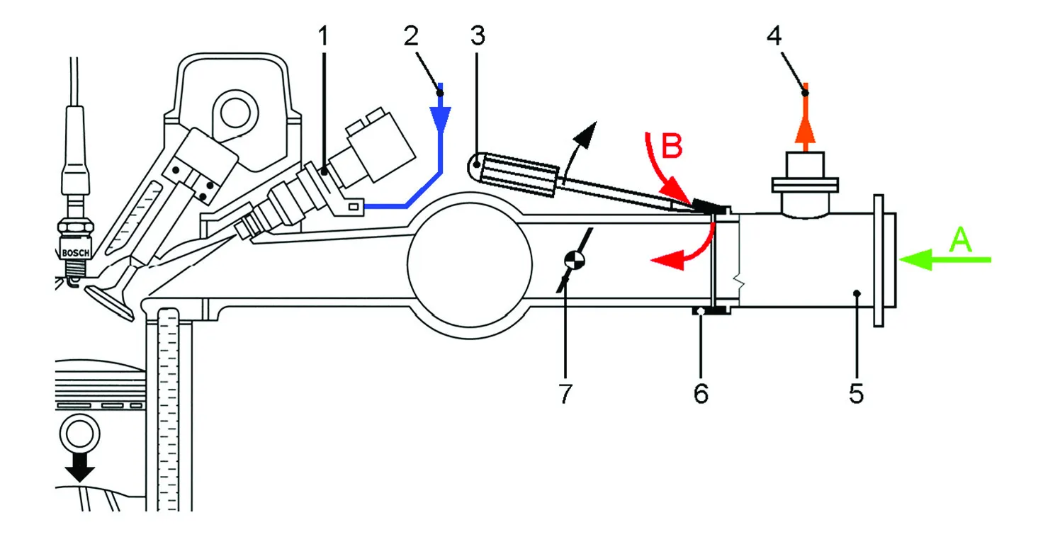 Metoda chwilowego zubożenia składu spalanej mieszanki, celem określenia typu parametru SHRT FT X. Opis w podrozdziale 10.2.3.. Elementy rysunku: 1 - wtryskiwacz
benzyny; 2 - sygnał ze sterownika, wymuszający otwarcie wtryskiwacza benzyny; 3 - mały śrubokręt, który wykorzystujemy do rozszczelnienia łącznika elastycznego; 4 - sygnał
z przepływomierza do sterownika, informujący o masowym natężeniu przepływu powietrza przez przepływomierz; 5 - masowy przepływomierz powierza; 6 - łącznik elastyczny;
7 - przepustnica. Oznaczenia strumieni powietrza napływających do silnika: A - strumień powietrza napływający do silnika, którego masowe natężenie przepływu mierzy przepływomierz
powietrza; B - strumień powietrza napływający do silnika przez nieszczelność w układzie dolotowym pomiędzy przepływomierzem a przepustnicą, którego masowe
natężenie przepływu nie jest mierzone przez przepływomierz.