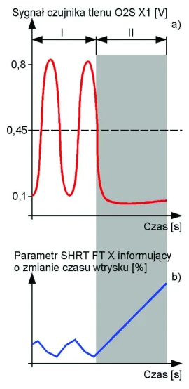 Wykres sygnału regulacyjnego czujnika tlenu (rys.a) oraz odpowiadający mu
wykres wartości parametru SHRT FT X, o nazwie „chwilowa korekcja dawki paliwa zasilającego
blok cylindrów nr X silnika” (rys.b), przed (odcinek I) i bezpośrednio po (odcinek
II) rozszczelnieniu układu dolotowego silnika z masowym przepływomierzem powietrza
(patrz rys.25). Przed rozszczelnieniem układu dolotowego silnika (odcinek I), sygnał
regulacyjnego czujnika tlenu informuje o cyklicznych zmianach składu mieszanki,
w stosunku do składu mieszanki wymaganego przez program sterownika. Bezpośrednio
po rozszczelnieniu układu dolotowego (odcinek II), sygnał czujnika tlenu informuje program
sterownika o zubożeniu spalonej mieszanki. W odpowiedzi na zubożenie składu
mieszanki (λ > 1), program sterownika wydłuża czas wtrysku, aby zwiększyć dawkę
wtryskiwanego paliwa. Jeśli bezpośrednio po rozszczelnieniu układu dolotowego,
wartość parametru SHRT FT X zaczyna rosnąć, to oznacza, że informuje on diagnostę
o zmianach czasu wtrysku.