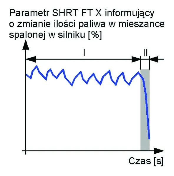 Przebieg wartości parametru SHRT FT X, o nazwie „chwilowa korekcja dawki
paliwa zasilającego blok cylindrów nr X silnika”, przed (odcinek I) i bezpośrednio po
(odcinek II) rozszczelnieniu układu dolotowego silnika z masowym przepływomierzem
powietrza (patrz rys.25). Przed rozszczelnieniem układu dolotowego silnika (odcinek
I), zmiana wartości parametru SHRT FT X tego typu, informuje o cyklicznych zmianach
ilości paliwa w spalonej mieszance. Jeśli bezpośrednio po rozszczelnieniu układu dolotowego
(następuje zubożenie spalonej mieszanki), wartość parametru SHRT FT X
maleje, to oznacza, że informuje on diagnostę o zmianie ilości paliwa w mieszance
spalonej w silniku. Przedstawiony na rysunku przebieg zmian wartości parametru SHRT
FT X został zarejestrowany w samochodzie Volkswagen Golf, z silnikiem o pojemności
skokowej 1,6l, o mocy 105KM, z układem wtryskowym Magneti Marelli, który posiada
regulacyjny szerokopasmowy czujnik tlenu.