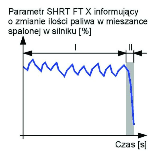 Przebieg wartości parametru SHRT FT X, o nazwie „chwilowa korekcja dawki
paliwa zasilającego blok cylindrów nr X silnika”, przed (odcinek I) i bezpośrednio po
(odcinek II) rozszczelnieniu układu dolotowego silnika z masowym przepływomierzem
powietrza (patrz rys.25). Przed rozszczelnieniem układu dolotowego silnika (odcinek
I), zmiana wartości parametru SHRT FT X tego typu, informuje o cyklicznych zmianach
ilości paliwa w spalonej mieszance. Jeśli bezpośrednio po rozszczelnieniu układu dolotowego
(następuje zubożenie spalonej mieszanki), wartość parametru SHRT FT X
maleje, to oznacza, że informuje on diagnostę o zmianie ilości paliwa w mieszance
spalonej w silniku. Przedstawiony na rysunku przebieg zmian wartości parametru SHRT
FT X został zarejestrowany w samochodzie Volkswagen Golf, z silnikiem o pojemności
skokowej 1,6l, o mocy 105KM, z układem wtryskowym Magneti Marelli, który posiada
regulacyjny szerokopasmowy czujnik tlenu.