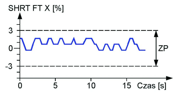 Prawidłowy zakres zmian wartości parametru SHRT FT X (chwilowa korekcja
dawki paliwa dla bloku cylindrów nr X silnika). Podczas jazdy ze stałą prędkością i obciążeniem,
przy zasilaniu silnika benzyną lub gazem, powinien mieścić się w zakresie
±3% (ZP). Oznacza to, że układ regulacji składu mieszanki pracuje prawidłowo