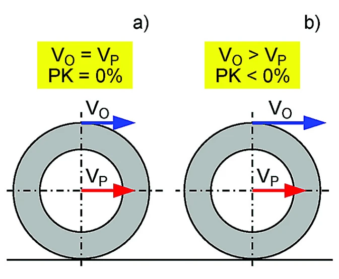 Przy przyspieszaniu pojazdu, poślizg koła PK, przyjmuje następujące wartości lub
ich zakresy: rys.a - wartość zerowa, jeśli prędkość obwodowa koła VO jest równa prędkości
VP, z którą porusza się środek koła i pojazd - koło toczy się wówczas bez poślizgu;
rys.b - wartość mniejsza od zera, jeśli prędkość obwodowa koła VO jest większa od prędkości
VP, z którą porusza się środek koła i pojazd - koło toczy się wówczas z poślizgiem.