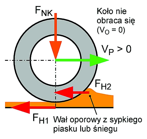 Podczas hamowania koła zablokowanego (PK = 100%), na żwirze, piasku lub
sypkim śniegu, podobnie jak na każdej nawierzchni, na styku opony z nawierzchnią
drogi powstaje siła hamowania FH1. Jej wartość zależy od wartości współczynnika tarcia
wzdłużnego opony μW i wartości siły docisku koła FNK do drogi. Dodatkowo koło jest
hamowane siłą hamowania FH2, generowaną przez pchany przed oponą wał oporowy
z sypkiego piasku lub śniegu. Całkowita siła hamowania koła jest równa sumie obu sił
hamowania.