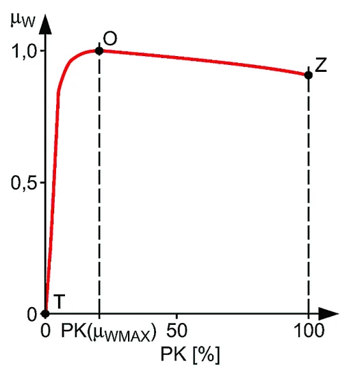 Charakterystyczne punkty wykresu przedstawiającego zależność współczynnika
tarcia wzdłużnego opony μW, od poślizgu koła PK, dla różnych rodzajów nawierzchni,
z wyjątkiem nawierzchni sypkich, np. żwir, piasek i sypki śnieg: T - opona toczy się
bez poślizgu, a wartość współczynnika tarcia wzdłużnego opony μW jest równa zero;
O - maksymalna wartość współczynnika tarcia wzdłużnego opony μW, osiągana przy
wartości poślizgu koła PK(μWMAX); Z - wartość współczynnika tarcia wzdłużnego opony
μW, osiągana przy wartości poślizgu koła równej 100% (koło jest zablokowane).