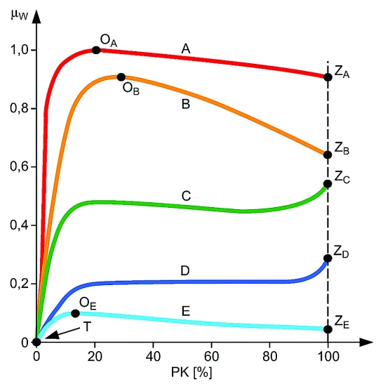 Zależność współczynnika przyczepności wzdłużnej opony μW, od poślizgu koła
PK, dla następujących nawierzchni, z którą współpracuje opona: A - suchy asfalt;
B - mokry asfalt; C - żwir; D - sypki śnieg; E - lód. Charakterystyczne punkty linii wykresu:
T - zerowa wartość współczynnika tarcia wzdłużnego opony μW dla opony toczącej
się bez poślizgu; OA, OB i OE - maksymalne wartości współczynnika tarcia wzdłużnego
opony μW, dla odpowiednio: suchego asfaltu, mokrego asfalt i lodu; od ZA do ZE - wartości
współczynnika tarcia wzdłużnego opony μW, osiągane przy wartości poślizgu koła
równej 100% (koło jest zablokowane).