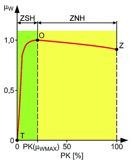 Na wykresie zależności współczynnika tarcia wzdłużnego opony μW o nawierzchnię
drogi, od poślizgu koła PK, wyróżniamy dwa zakresy wartości poślizgu koła
PK: ZSH - zakres stabilny hamowania; ZNH - zakres niestabilny hamowania. Oznaczenia
na rysunku: T - opona toczy się bez poślizgu, a wartość współczynnika tarcia wzdłużnego
opony μW jest równa zero; O - maksymalna wartość współczynnika tarcia wzdłużnego
opony μW, dla określonej nawierzchni, osiągana przy wartości poślizgu koła PK(μWMAX);
Z - wartość współczynnika tarcia wzdłużnego opony μW, osiągana przy wartości poślizgu
koła równej 100% (koło jest zablokowane).