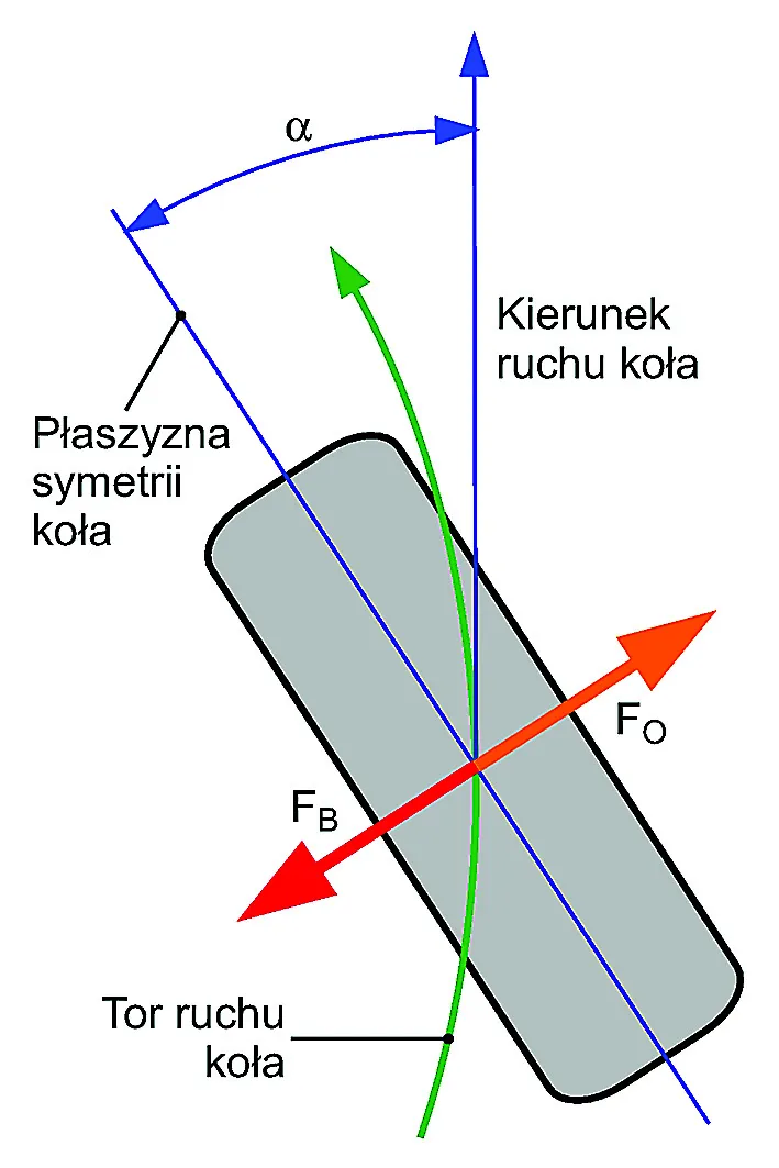Kąt znoszenia bocznego koła α. Oznaczenia na rysunku: FO - siła odśrodkowa;
FB - siła boczna.