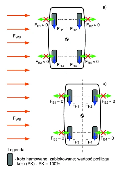 Jeśli podczas hamowania nastąpi zablokowanie wszystkich kół samochodu
(rys.a), to działanie wiatru bocznego może spowodować przesunięcie samochodu
prostopadle do, początkowego, prostoliniowego kierunku ruchu (rys.b). Oznaczenia na
rysunku: FH1 do FH4 - siły hamowania działające na zablokowane koła samochodu; FB1 do
FB4 - siły boczne działające na zablokowane koła samochodu, o wartości bliskiej zeru;
FWB - siła wiatru bocznego.