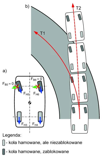 Utrata kierowalności przez samochód podczas jazdy po łuku (rys.a) i jej następstwo
(rys.b). Oznaczenia na rysunku: FH5 i FH6 - siły hamowania działające na przednie,
zablokowane koła samochodu; FH3 i FH4 - siły hamowania działające na tylne, niezablokowane
koła samochodu; FB5 i FB6 - siły boczne działające na przednie, zablokowane koła
samochodu, o wartości bliskiej zeru. Tory ruchy samochodu: T1 - przewidywany przez
kierowcę, gdy kierowca przejeżdża przez łuk i nie hamuje lub hamuje, ale bez blokowania
kół samochodu; T2 - będący następstwem utraty kierowalności samochodu