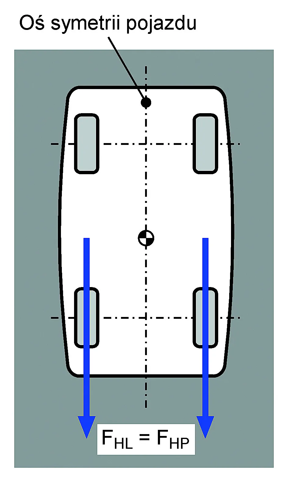 Hamowanie samochodu
na nawierzchni o jednakowej
wartości współczynnika tarcia.
Oznaczenia na rysunku: FHL -
suma sił hamowania po lewej
stronie samochodu; FHP - suma
sił hamowania po prawej
stronie samochodu.
