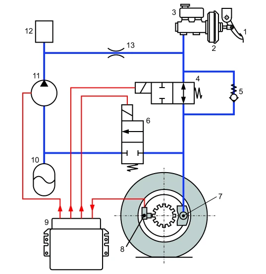Elementy układu ABS samochodu osobowego, z hydraulicznym układem hamulcowym,
dla zacisku lub cylinderka hamulcowego hamulca jednego koła. Elementy na
rysunku: 1 - pedał hamulca; 2 - siłownik układu wspomagania układu hamulcowego;
3 - pompa hamulcowa; 4 - rozdzielacz hydrauliczny dolotowy; 5 - zawór zwrotny; 6 -
rozdzielacz hydrauliczny wylotowy; 7 - zacisk lub cylinderek hamulcowy; 8 - czujnik
prędkości obrotowej koła; 9 - sterownik układu ABS; 10 - akumulator hydrauliczny;
11 - pompa układu hydraulicznego; 12 - tłumik pulsacji w układzie hydraulicznym 13
- zwężka tłumiąca pulsację przepływu