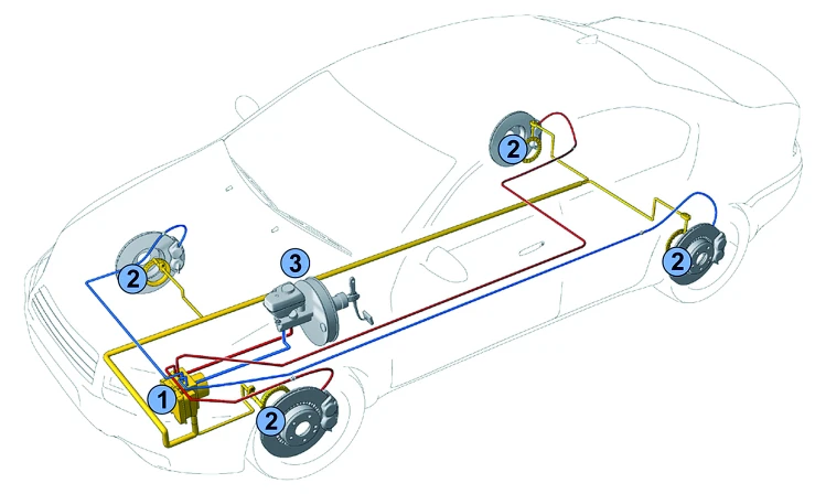 Rozmieszczenie podstawowych elementów układu ABS w samochodzie: 1 - hydrauliczny
modulator ciśnienia i sterownik układu ABS; 2 - czujniki prędkości obrotowej
kół; 3 - pedał hamulca, siłownik układu wspomagania układu hamulcowego i pompa
hamulcowa.