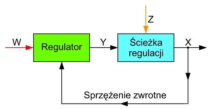 Elementy składowe układu regulacji i jego charakterystyczne wielkości: X - wielkość
regulowana; W - wartość zadana wielkości regulowanej; Y - wielkość nastawcza;
Z - wielkości zakłócające.
