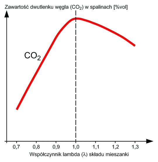 Zawartość dwutlenku węgla (CO2) w spalinach silnika ZI, przed konwerterem katalitycznym,
w zależności od wartości współczynnika lambda (λ).