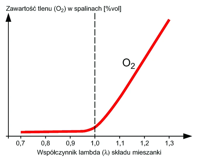 Zawartość tlenu (O2) w spalinach silnika ZI, przed konwerterem katalitycznym, w
zależności od wartości współczynnika lambda (λ).