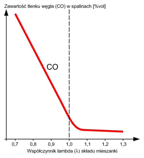 Zawartość tlenku węgla (CO) w spalinach silnika ZI, przed konwerterem katalitycznym,
w zależności od wartości współczynnika lambda (λ).