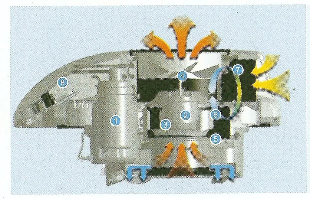 1- sprężarka, 2- napęd wentylatorów, 3- wentylator promieniowy, 4- wentylator osiowy, 5- zbiornik na kondensat, 6- parownik, 7- skraplacz, 8- przetwornik elektroniczny zmieniający prąd stały 12V na zmienny 115V.