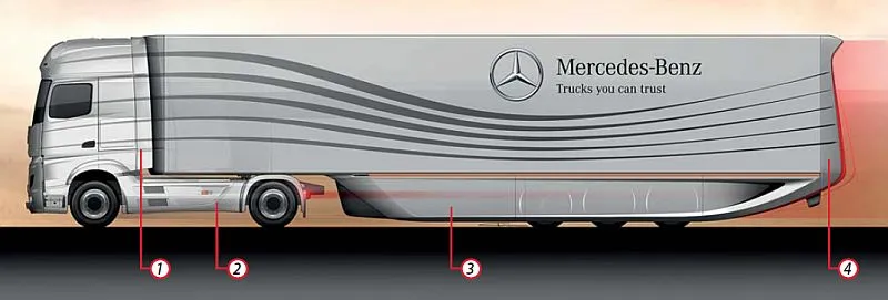 Aerodynamiczna naczepa Mercedesa-Benza z seryjnym ciągnikiem siodłowym Actros ma o 17% - 18% niższy współczynnik oporu powietrza w porównaniu z typową naczepą. Oznaczenia: 1- spoiler między naczepą a ciągnikiem (oszczędność 1%), 2- boczne osłony (8%), 3- tylny dyfuzor i panele podwoziowe (1-2%), 4- tylne osłony (7%)
