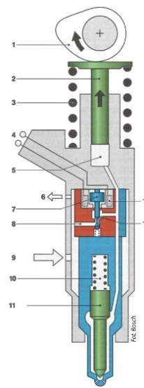 Oznaczenia: 

1 – krzywka napędowa, 
2 – tłoczek, 
3 – sprężyna powrotna, 
4 – złącze elektryczne, 
5 – przestrzeń wysokiego ciśnienia, 
6 – przelew paliwa, 
7 – igła zaworu elektromagnetycznego, 
8 – otwór niskiego ciśnienia, 
9 – dopływ paliwa, 
10 – sprężyna rozpylacza, 
11 – igła rozpylacza, 
12 – cewka elektromagnesu, 
13 – gniazdo zaworu elekromagnetycznego.