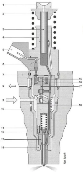 Oznaczenia:

1 – końcówka tłoczka, 
2 – sprężyna powrotna, 
3 – tłoczek, 
4 – korpus, 
5 – złącze elektryczne, 
6 – przestrzeń wysokiego ciśnienia, 
7 – głowica silnika, 
8 – przelew paliwa, 
9 – dopływ paliwa, 
10 – prowadnica sprężyny, 
11 – trzpień, 
12 – podkładka, 
13 – rozpylacz, 
14 – nakrętka, 
15 – kotwica, 
16 – cewka elektromagnesu, 
17 – igła zaworu elektromagnetycznego, 
18 – sprężyna zaworu elektromagnetycznego.