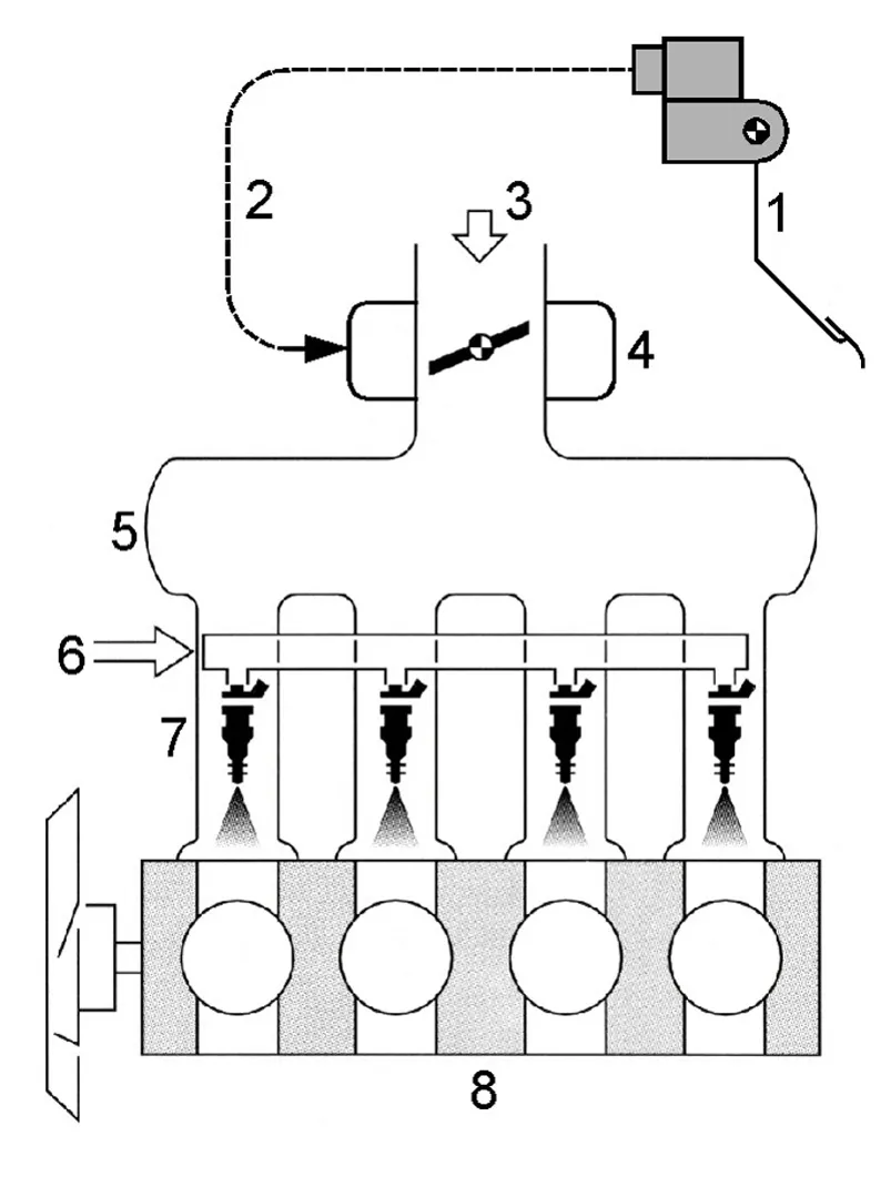 Elementy na rysunku: 1 - pedał przyspieszenia; 2 - układ sterowania przepustnicą za pośrednictwem linki lub układu elektronicznego (układ EGAS);  3 - powietrze zasysane przez silnik; 4 - przepustnica; 5 - kolektor dolotowy; 6 - listwa  paliwowa; 7 - wtryskiwacze benzyny; 8 - silnik. (źródło - Robert Bosch)
