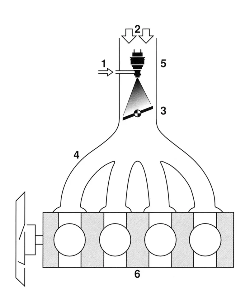 Elementy na rysunku:  I - doprowadzenie paliwa; 2 - dopływ powietrza z filtra powietrza; 3 - przepustnica;  4 - kolektor dolotowy; 5 - wtryskiwacz benzyny; 6 - silnik. (źródło - Robert Bosch)