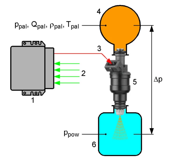 Opis elementów na zdjęciu: 1 - sterownik silnika; 2 - sygnały wejściowe; 3 - sygnał  wyjściowy, sterujący czasem otwarcia wtryskiwaczy; 4 - listwa paliwowa zasilająca paliwem wtryskiwacze; 5 - wtryskiwacz benzyny; 6 - przestrzeń wypełniona powietrzem, do której wtryskiwane jest paliwo. Wielkości charakterystyczne dla procesu wtrysku  paliwa i jego masy:  Ppal - ciśnienie paliwa w listwie zasilającej wtryskiwacze; Qpal – natężenie tłoczenia pompy paliwowej; Ppal – gęstość paliwa, Tpal – temperatura paliwa; Ppow – ciśnienie powietrza w przestrzeni wypełnionej powietrzem, do której wtryskiwane jest paliwo; Δp – różnica pomiędzy ciśnieniem paliwa Ppal w listwie paliwowej a ciśnieniem powietrza Ppow
