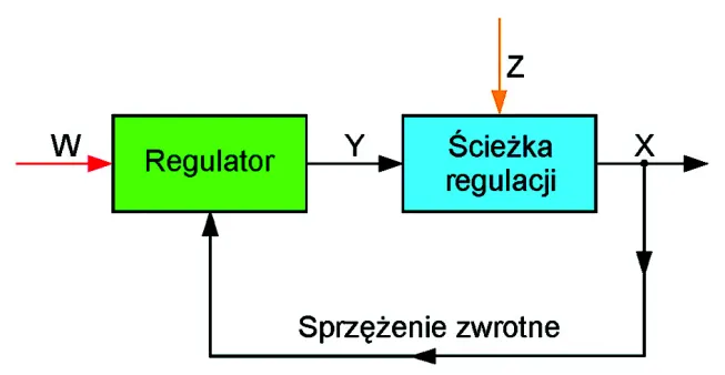 X - wielkość regulowana; W - wartość zadana wielkości regulowanej; Y - wielkość nastawcza; Z - wielkości zakłócające. Omówienie układu w tekście artykułu.