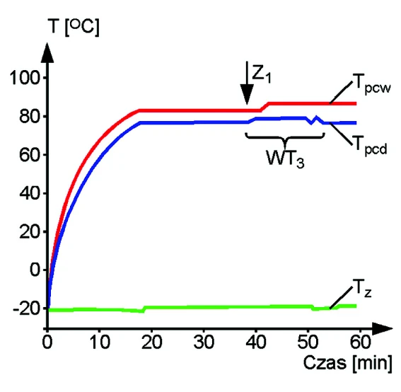 Tpcw - temperatura płynu chłodzącego, wypływającego z płaszcza chłodzącego silnika; Tpcd - temperatura płynu chłodzącego, dopływającego do płaszcza chłodzącego silnika; Tz - temperatura zewnętrzna. Wskutek wzrostu temperatury Tpcd, spowodowanego zmniejszeniem ilości ciepła odbieranego przez chłodnicę (zakłócenie Z1) występują wahania temperatur płynu chłodzącego, oznaczone symbolem WT3.