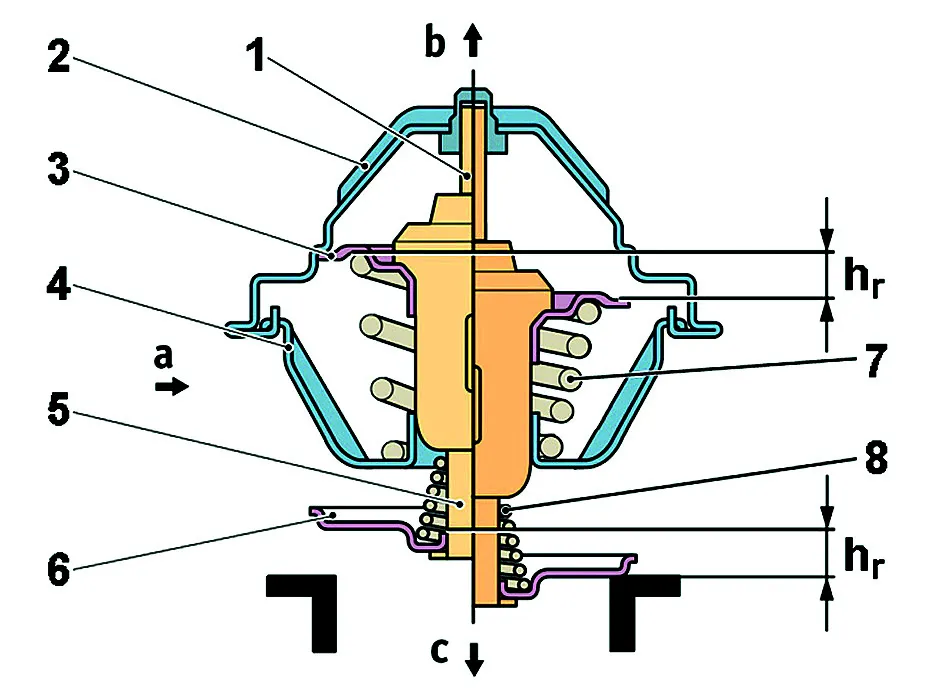 Zdjęcie prezentuje przekrój termostatu zamontowanego na „wyjściu” z silnika. Lewa część pokazuje termostat, który kieruje płyn chłodzący z głowicy silnika do dolnej części bloku silnika, z pominięciem chłodnicy (obieg „krótki”). Prawa część pokazuje termostat, który kieruje płyn chłodzący z głowicy silnika do chłodnicy (obieg „długi”). Elementy składowe termostatu: 1 - trzpień roboczy; 2 - stelaż; 3 - talerzyk zaworu obiegu „długiego”; 4 - prowadnica elementu rozszerzalnego; 5 - element rozszerzalny; 6 - talerzyk zaworu obiegu „krótkiego”; 7 – sprężyna sprężyna powrotna trzpienia roboczego; 8 - sprężyna dodatkowa elementu rozszerzalnego. Oznaczenia: a - dopływ płynu chłodzącego z głowicy silnika; b - wypływ płynu do chłodnicy; c - wypływ płynu do dolnej części bloku silnika; hr - skok regulacyjny trzpienia elementu rozszerzalnego.