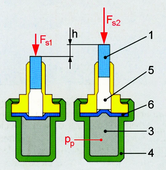 1 - trzpień roboczy; 3 - materiał rozszerzalny; 4 - obudowa; 5 - przełożenie hydrauliczne; 6 - membrana. Oznaczenia na rysunku: h - wysunięcie trzpienia roboczego; Fs1 i Fs2 - siły powrotne sprężyny, przy położeniu początkowym lub wysuniętym trzpienia roboczego pp - ciśnienie roztopionej, płynnej parafiny.